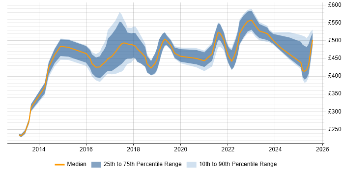 Contractor daily rate distribution trend for jobs in the North of England citing Design Thinking Contractor daily rate distribution trend for jobs in the North of England citing Design Thinking