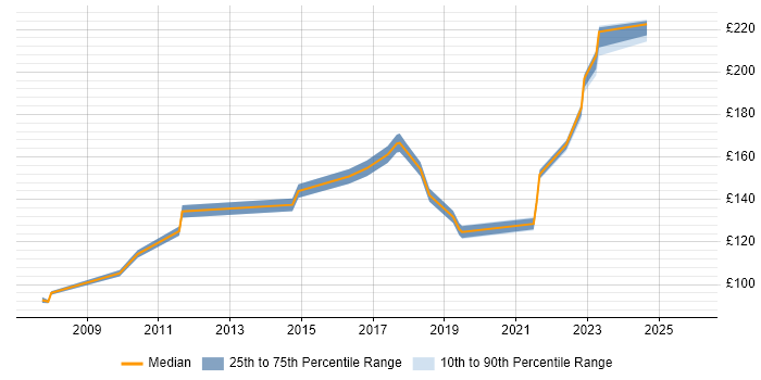 Contractor daily rate distribution trend for Deskside Support Engineer job vacancies in the North of England