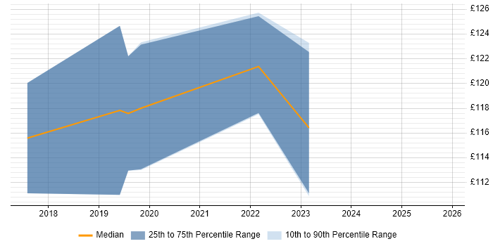 Contractor daily rate distribution trend for Deskside Technician job vacancies in the North of England