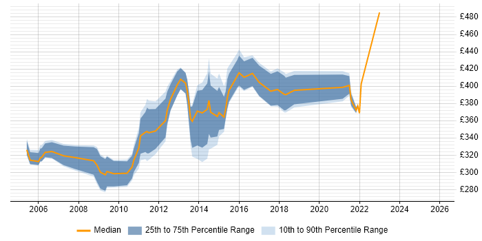 Contractor daily rate distribution trend for Desktop Manager job vacancies in the North of England