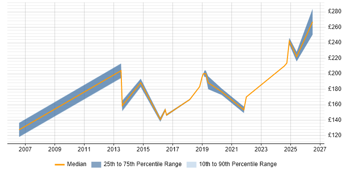 Contractor daily rate distribution trend for Desktop Migration Engineer job vacancies in the North of England
