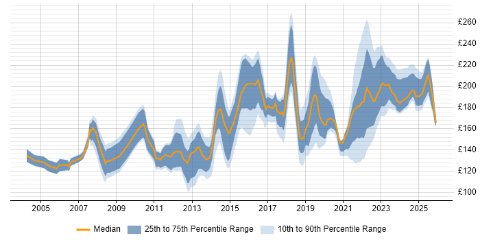 Contractor daily rate distribution trend for Desktop Support Engineer job vacancies in the North of England
