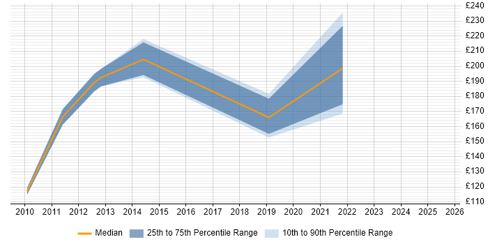 Contractor daily rate distribution trend for Desktop Support Specialist job vacancies in the North of England Contractor daily rate distribution trend for Desktop Support Specialist job vacancies in the North of England