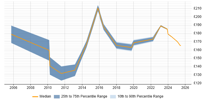 Contractor daily rate distribution trend for Desktop Support Technician job vacancies in the North of England