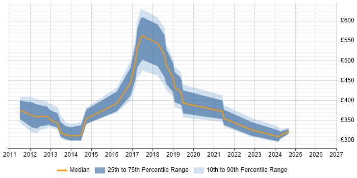 Contractor daily rate distribution trend for jobs in the North of England citing Desktop Virtualisation