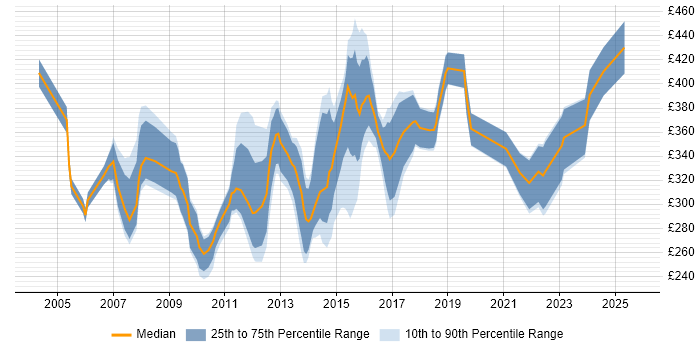 Contractor daily rate distribution trend for Developer Analyst job vacancies in the North of England Contractor daily rate distribution trend for Developer Analyst job vacancies in the North of England