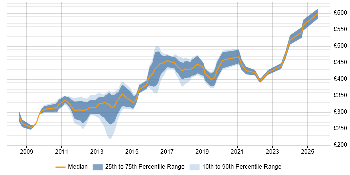 Contractor daily rate distribution trend for Developer/Software Engineer job vacancies in the North of England Contractor daily rate distribution trend for Developer/Software Engineer job vacancies in the North of England