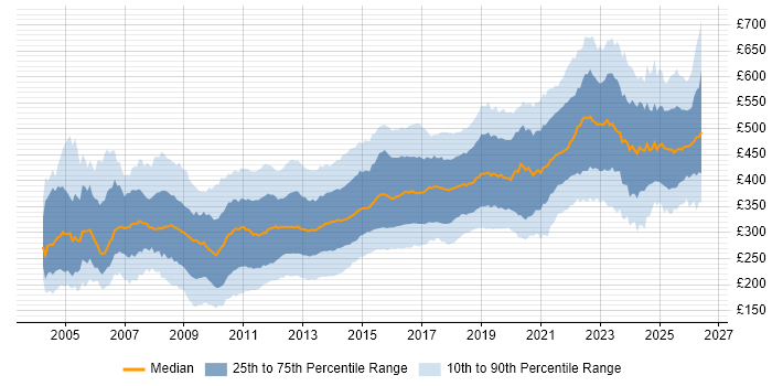 Contractor daily rate distribution trend for Developer job vacancies in the North of England
