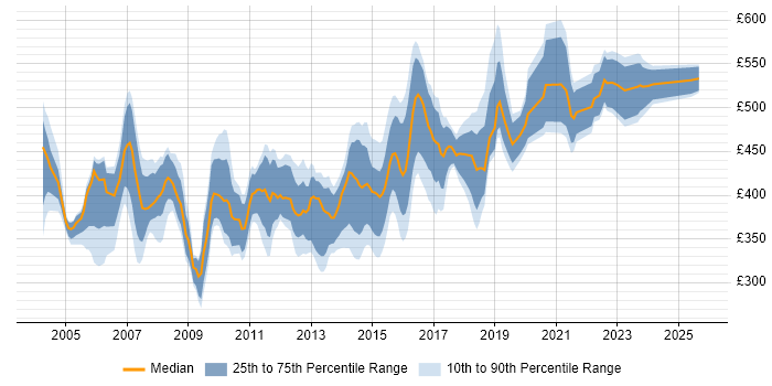 Contractor daily rate distribution trend for Development Manager job vacancies in the North of England Contractor daily rate distribution trend for Development Manager job vacancies in the North of England