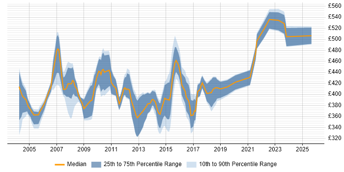 Contractor daily rate distribution trend for Development Project Manager job vacancies in the North of England