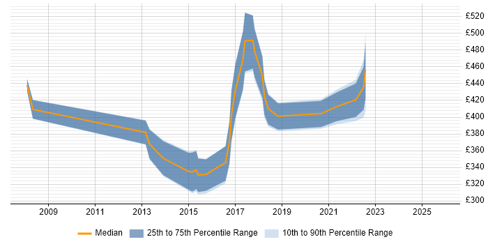 Contractor daily rate distribution trend for jobs in the North of England citing Development Roadmap