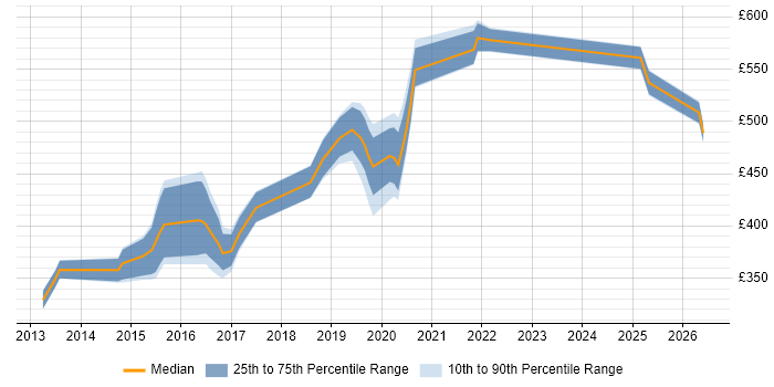 Contractor daily rate distribution trend for DevOps Administrator job vacancies in the North of England