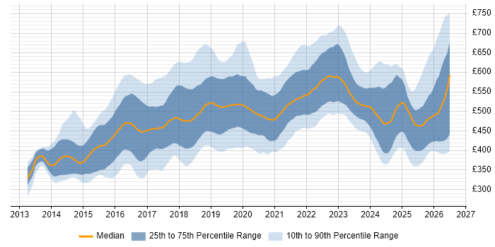 Contractor daily rate distribution trend for DevOps Engineer job vacancies in the North of England