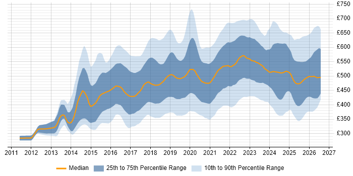 Contractor daily rate distribution trend for jobs in the North of England citing DevOps