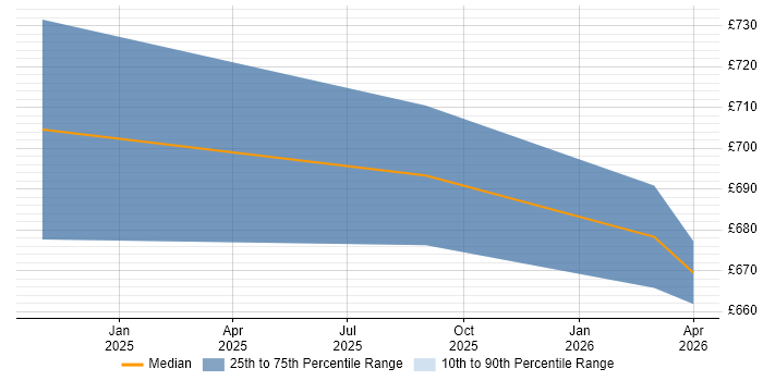 Contractor daily rate distribution trend for DevSecOps Consultant job vacancies in the North of England