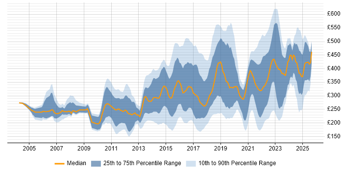 Contractor daily rate distribution trend for jobs in the North of England citing DHCP Contractor daily rate distribution trend for jobs in the North of England citing DHCP