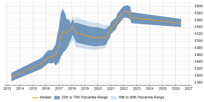 Contractor daily rate distribution trend for jobs in the North of England citing Diary Studies