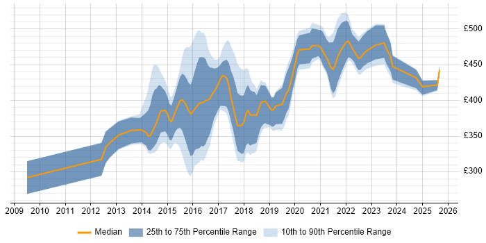 Contractor daily rate distribution trend for Digital Business Analyst job vacancies in the North of England