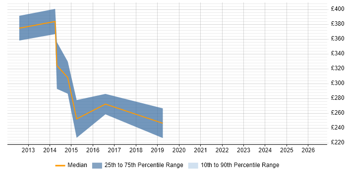 Contractor daily rate distribution trend for Digital Content Manager job vacancies in the North of England