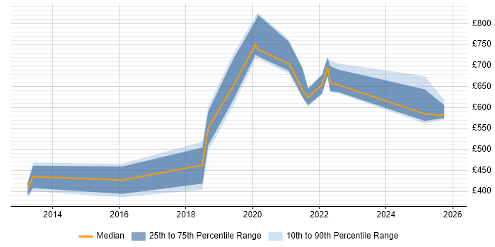 Contractor daily rate distribution trend for jobs in the North of England citing Digital Engineering