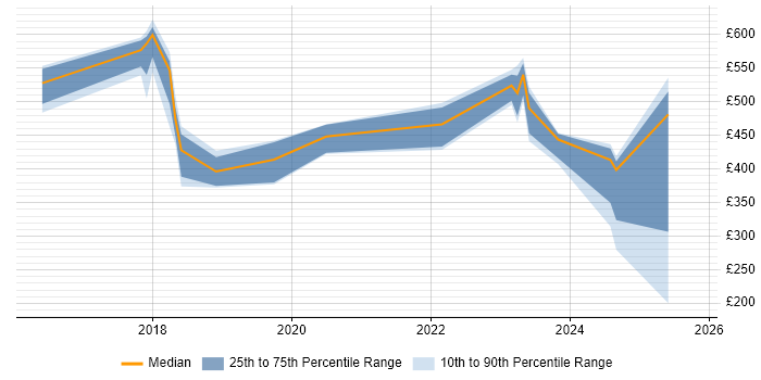 Contractor daily rate distribution trend for jobs in the North of England citing Digital Forensics