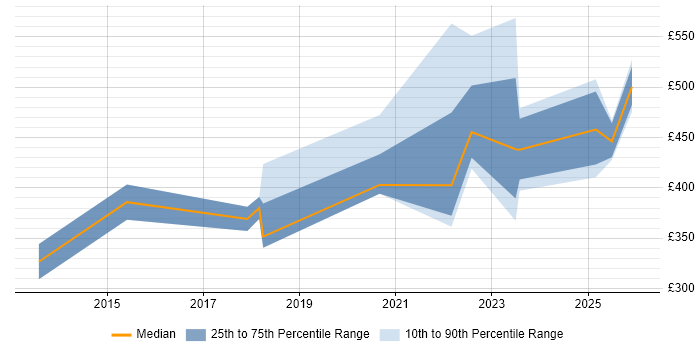 Contractor daily rate distribution trend for jobs in the North of England citing Digital Healthcare