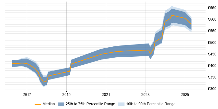 Contractor daily rate distribution trend for jobs in the North of England citing Digital Innovation