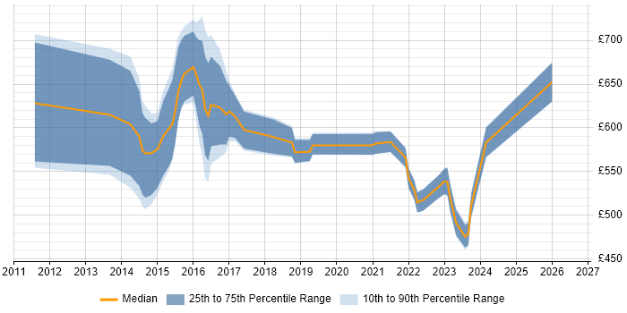 Contractor daily rate distribution trend for Digital Programme Manager job vacancies in the North of England