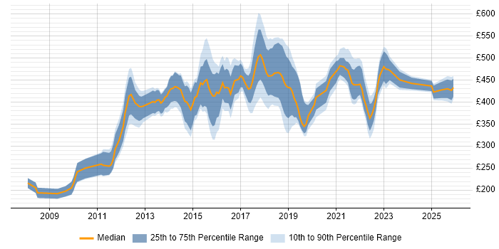 Contractor daily rate distribution trend for Digital Project Manager job vacancies in the North of England