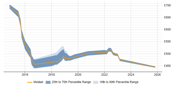 Contractor daily rate distribution trend for Digital Transformation Manager job vacancies in the North of England