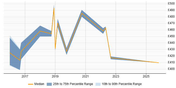 Contractor daily rate distribution trend for Digital Transformation Project Manager job vacancies in the North of England