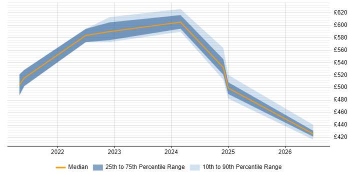 Contractor daily rate distribution trend for jobs in the North of England citing Digital Twin