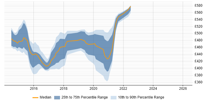 Contractor daily rate distribution trend for Digital User Researcher job vacancies in the North of England