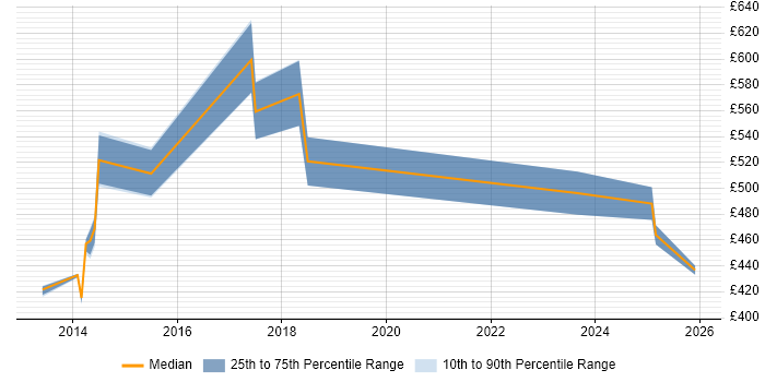 Contractor daily rate distribution trend for jobs in the North of England citing Digital Wallet