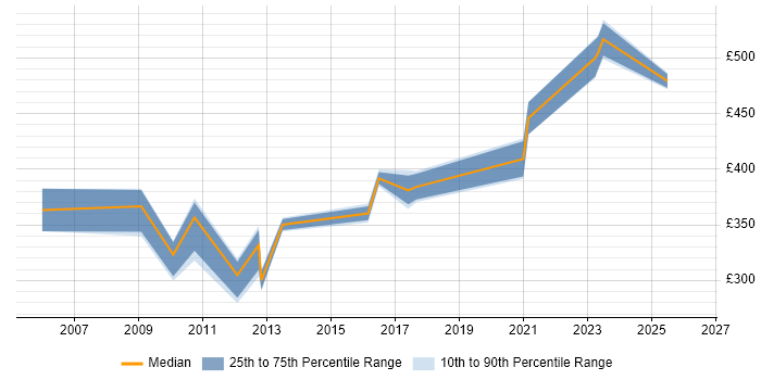 Contractor daily rate distribution trend for Disaster Recovery Consultant job vacancies in the North of England