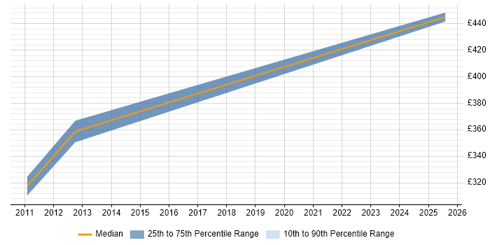 Contractor daily rate distribution trend for Disaster Recovery Engineer job vacancies in the North of England