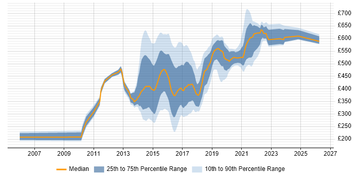 Contractor daily rate distribution trend for jobs in the North of England citing Disclosure Scotland