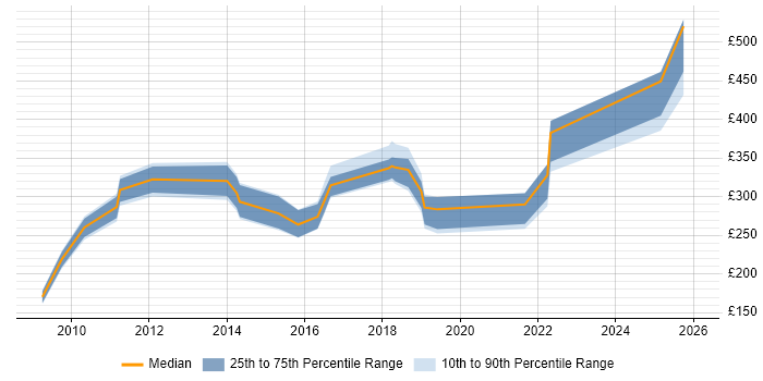Contractor daily rate distribution trend for jobs in the North of England citing Disk Encryption