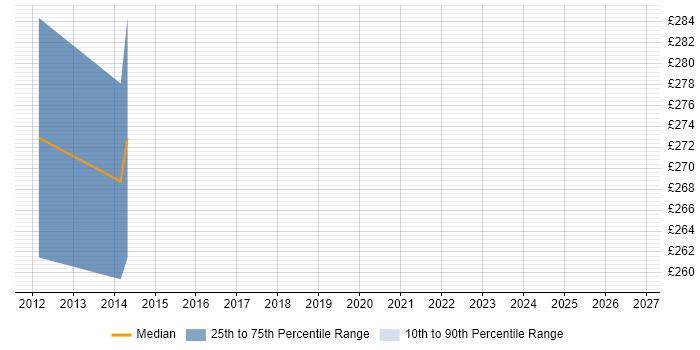 Contractor daily rate distribution trend for jobs in the North of England citing Display Advertising