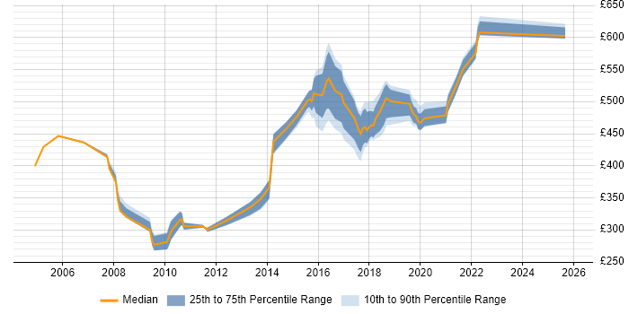Contractor daily rate distribution trend for jobs in the North of England citing Distributed Architecture