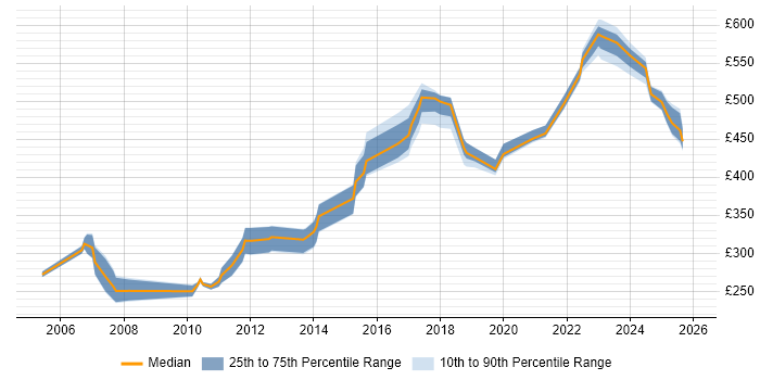 Contractor daily rate distribution trend for jobs in the North of England citing Distributed Computing
