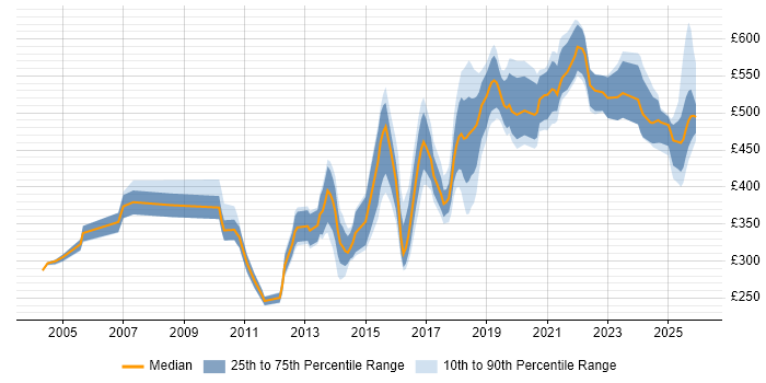 Contractor daily rate distribution trend for jobs in the North of England citing Distributed Systems
