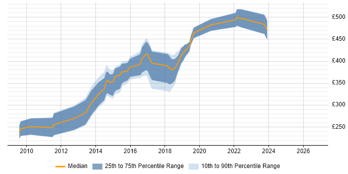 Contractor daily rate distribution trend for Django Developer job vacancies in the North of England
