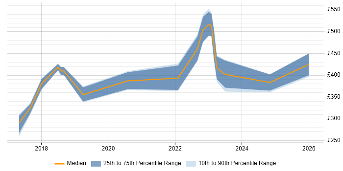 Contractor daily rate distribution trend for jobs in the North of England citing DKIM