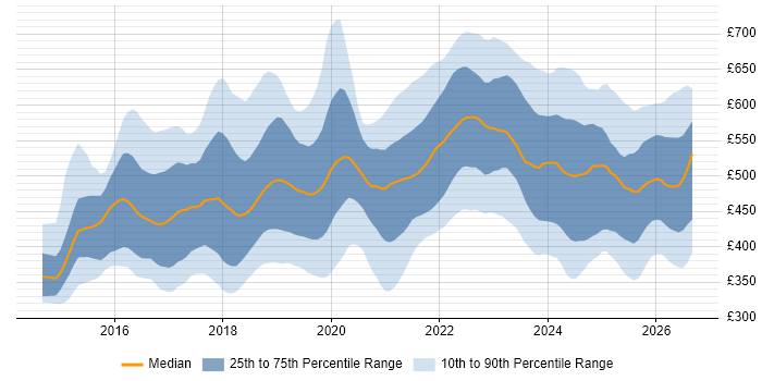 Contractor daily rate distribution trend for jobs in the North of England citing Docker