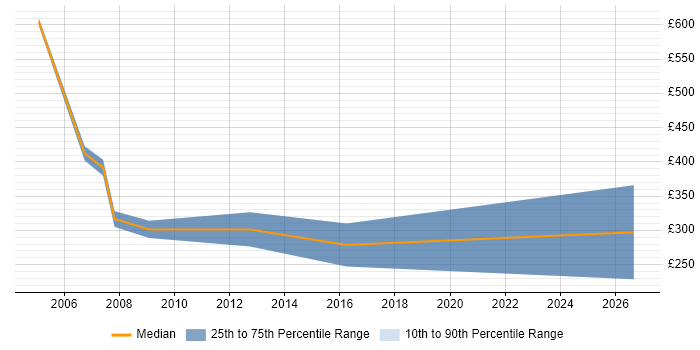 Contractor daily rate distribution trend for Document Manager job vacancies in the North of England