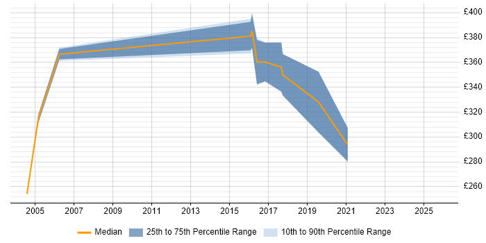 Contractor daily rate distribution trend for Documentation Author job vacancies in the North of England
