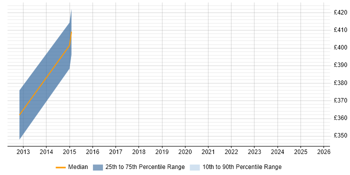 Contractor daily rate distribution trend for Documentation Consultant job vacancies in the North of England