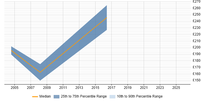Contractor daily rate distribution trend for Documentation Writer job vacancies in the North of England