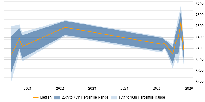 Contractor daily rate distribution trend for jobs in the North of England citing DocumentDB